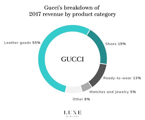 gucci profit 2018|gucci sales 2022.